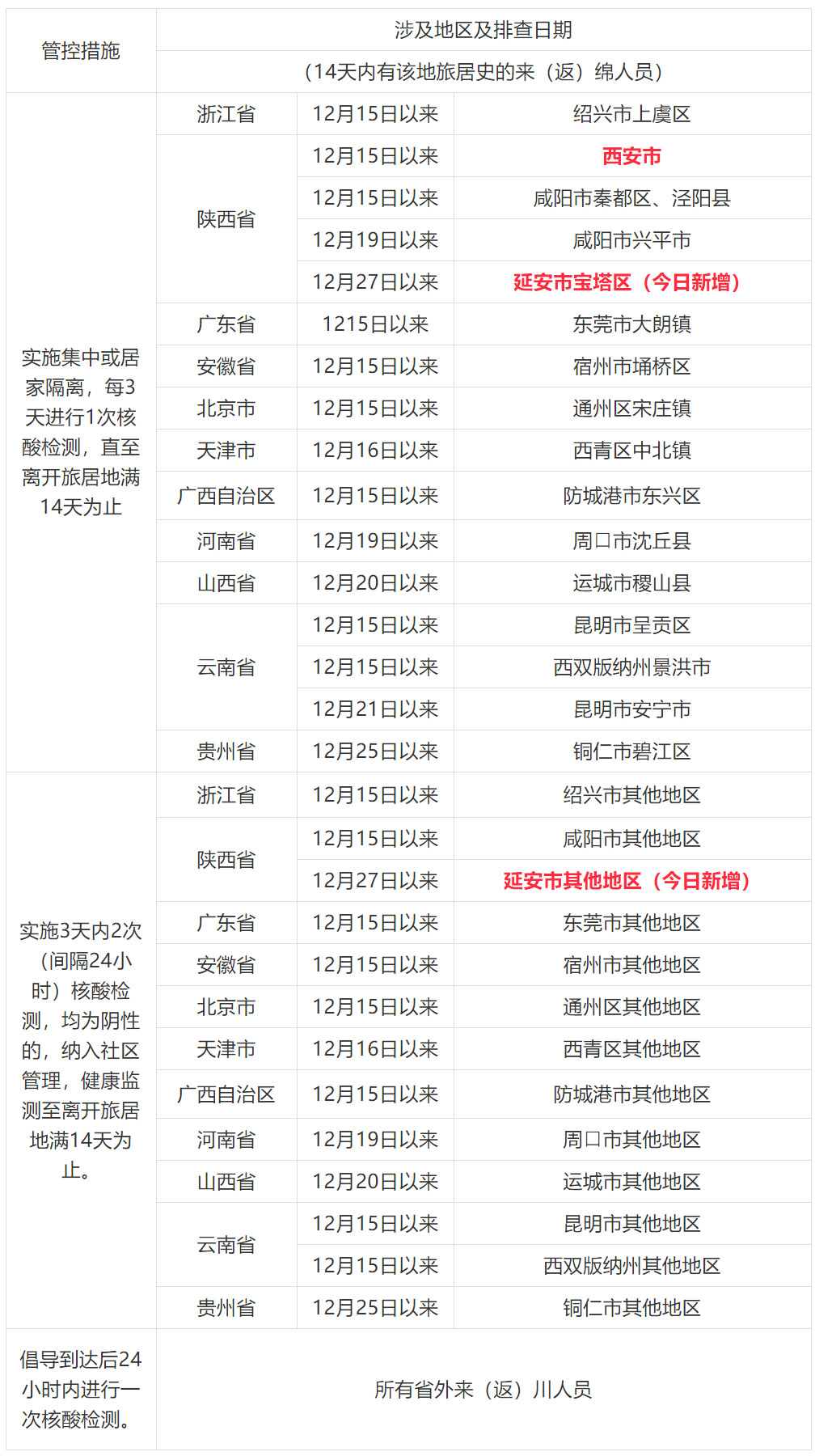 绵阳疾控新冠肺炎疫情防控提示（12月29日）.jpg