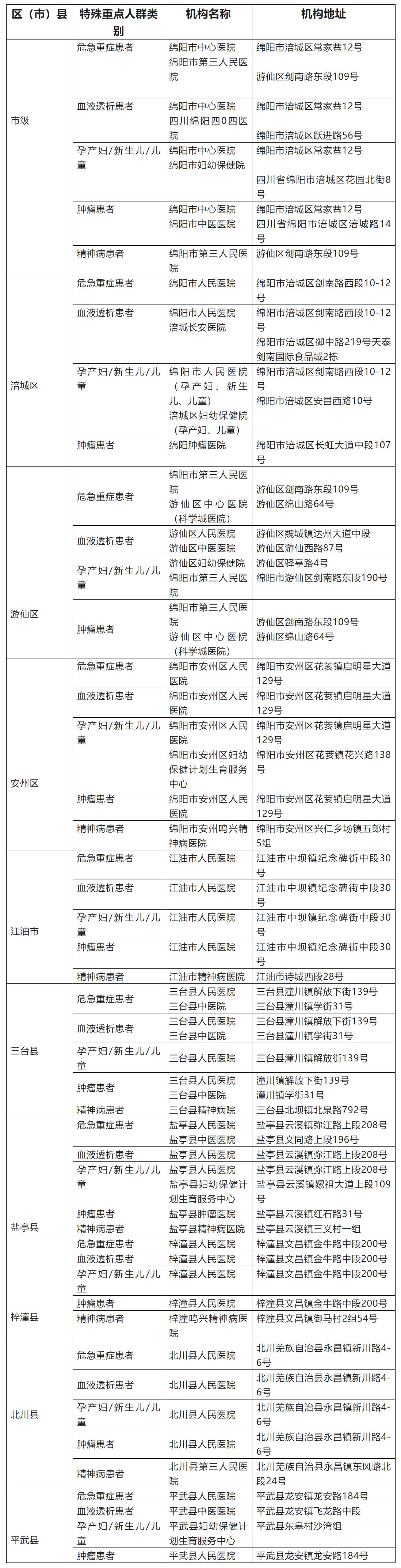 疫情期间，绵阳危急重症、血透、孕产妇、新生儿、儿童、肿瘤、精神病患者等重点人群医疗服务如何保障？.jpg