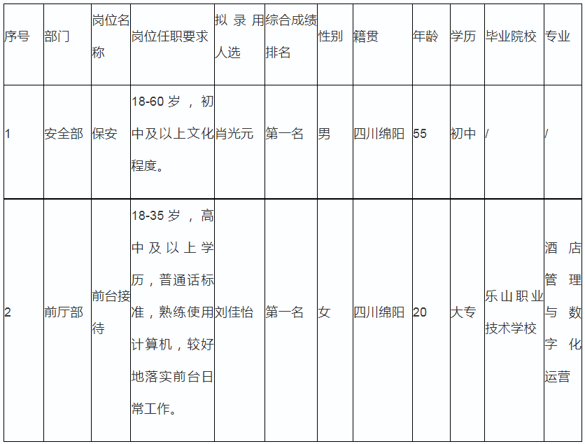 6686体育绵阳市绵州嘉来会务服务有限公司关于招聘保安等岗位拟录用人员的公示(图1)