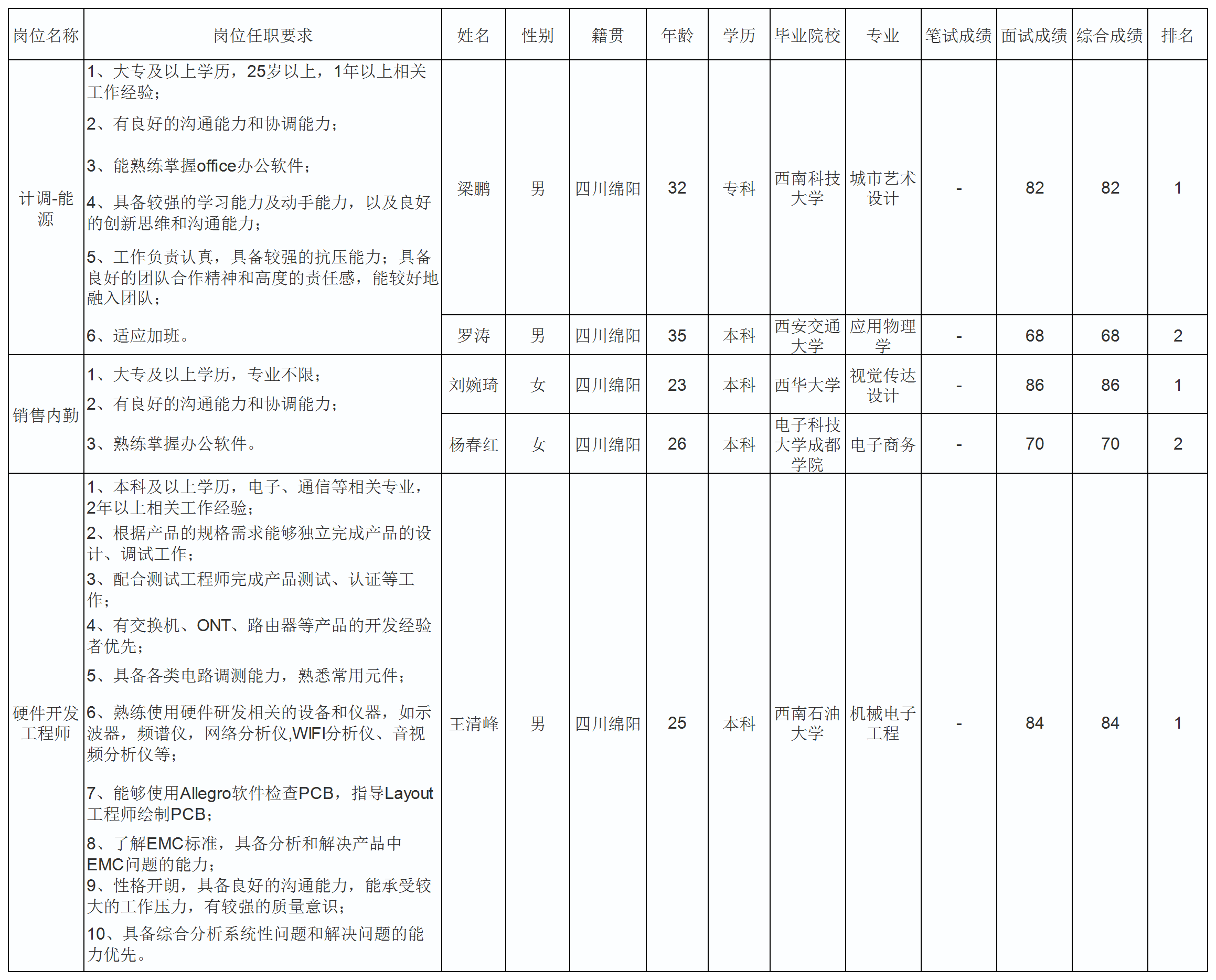 澳门新葡游戏网四川九州电子科技股份有限公司关于招聘销售内勤等岗位成绩的公示(图1)