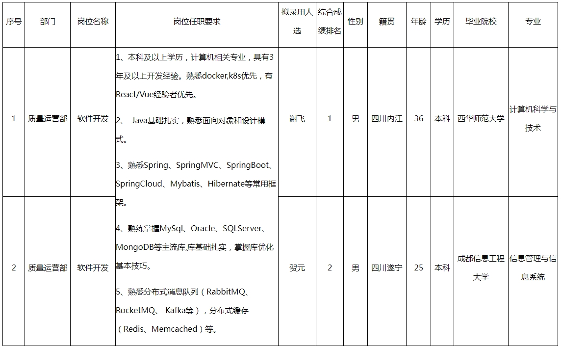 四川华丰科技股份有限公司关于招聘软件开发岗拟录用人员的公示雷火电竞(图1)