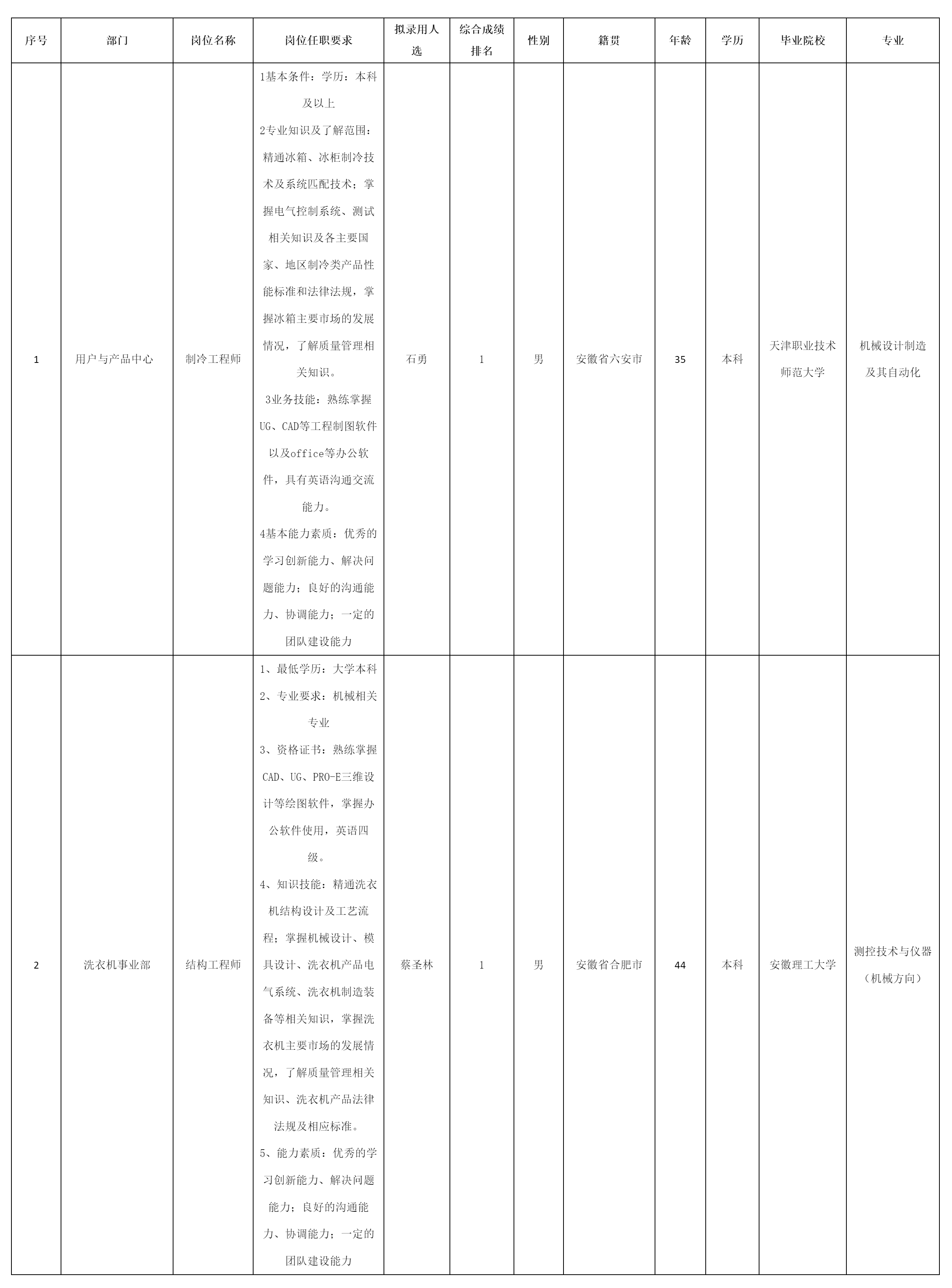 长虹美菱股份有限公司关于招聘制冷工程师.png