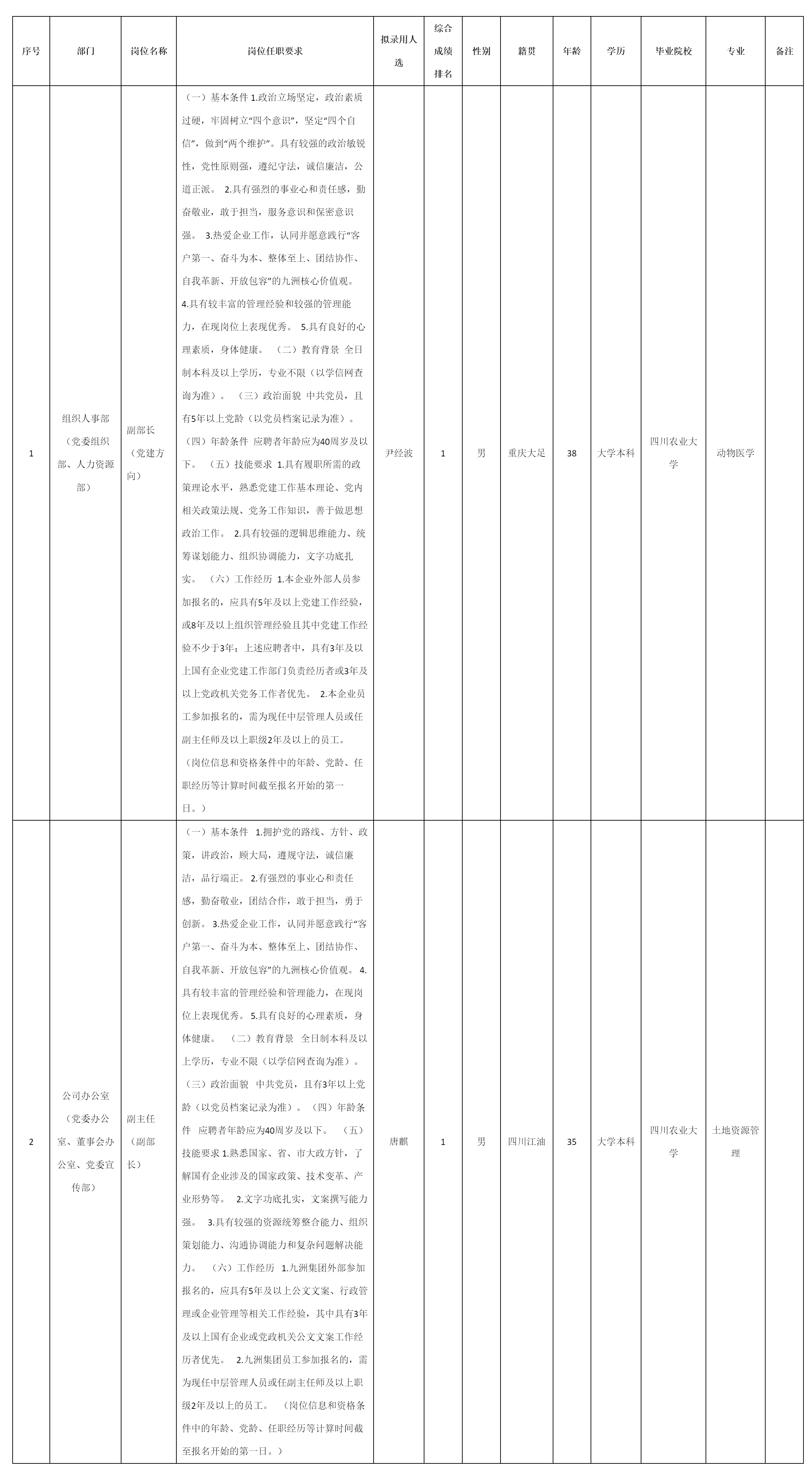 （党委组织部、人力资源部）副部长（党建方向）等岗位拟录.png
