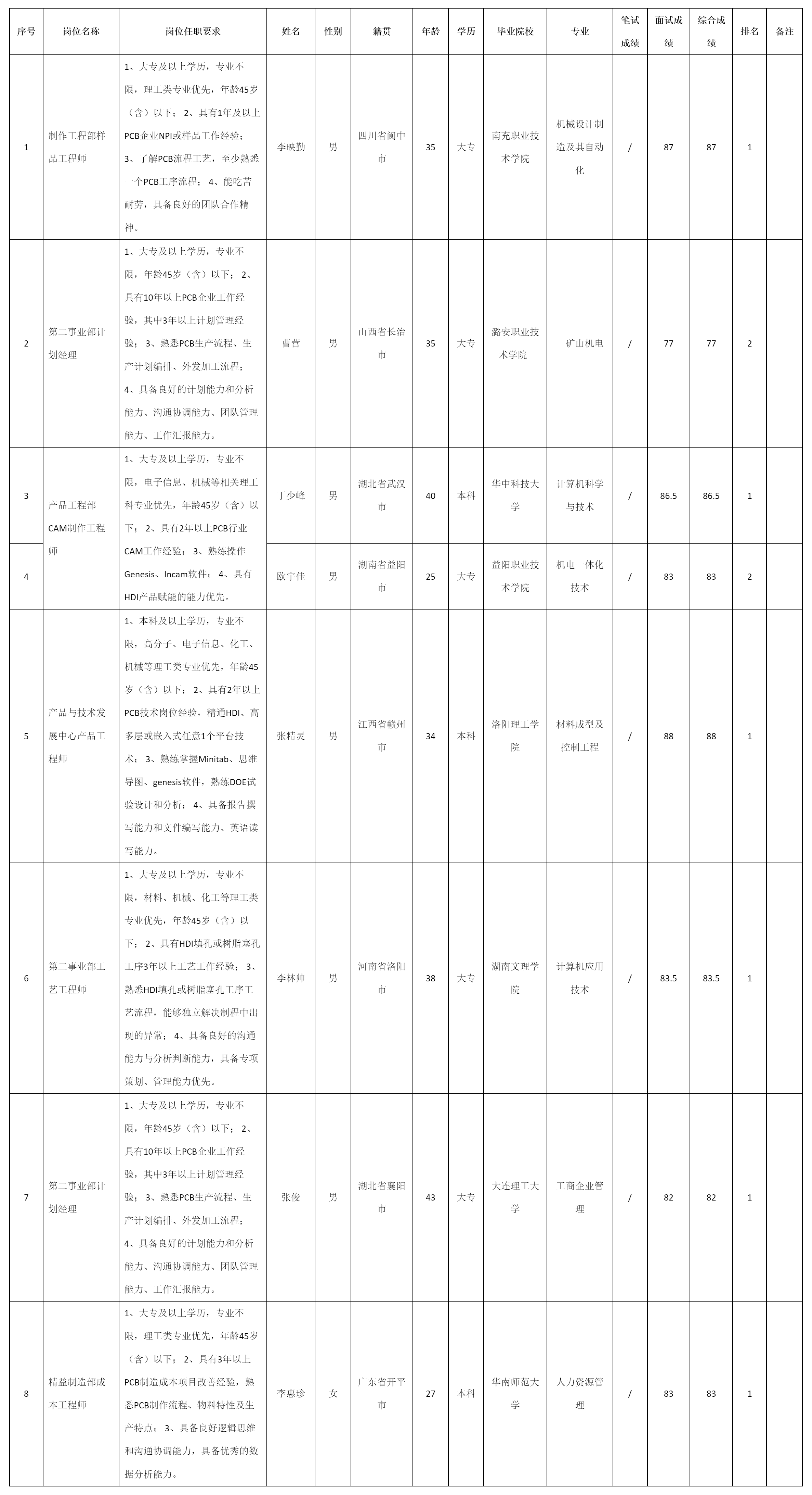 广东依顿电子科技股份有限公司关于招聘第二事业部计.png