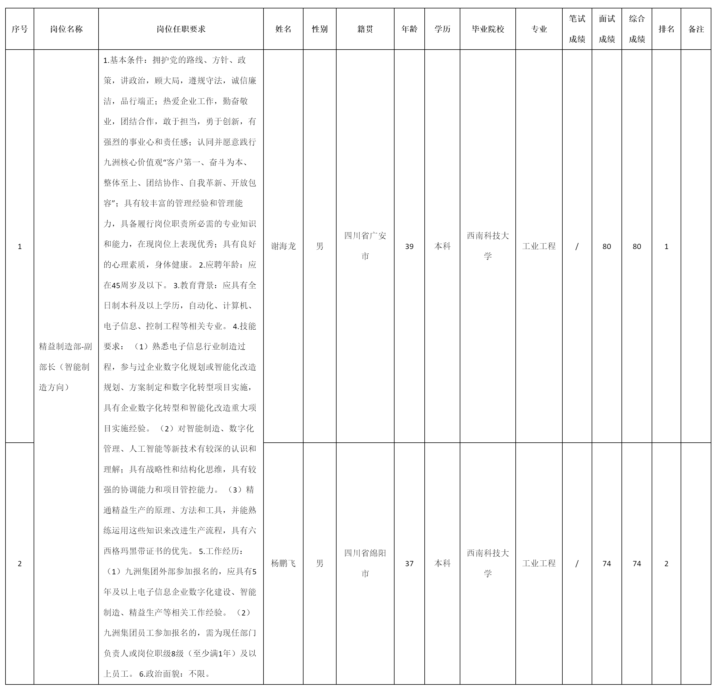 四川九州电子科技股份有限公司关于招聘副部长（智能制造方向）.png