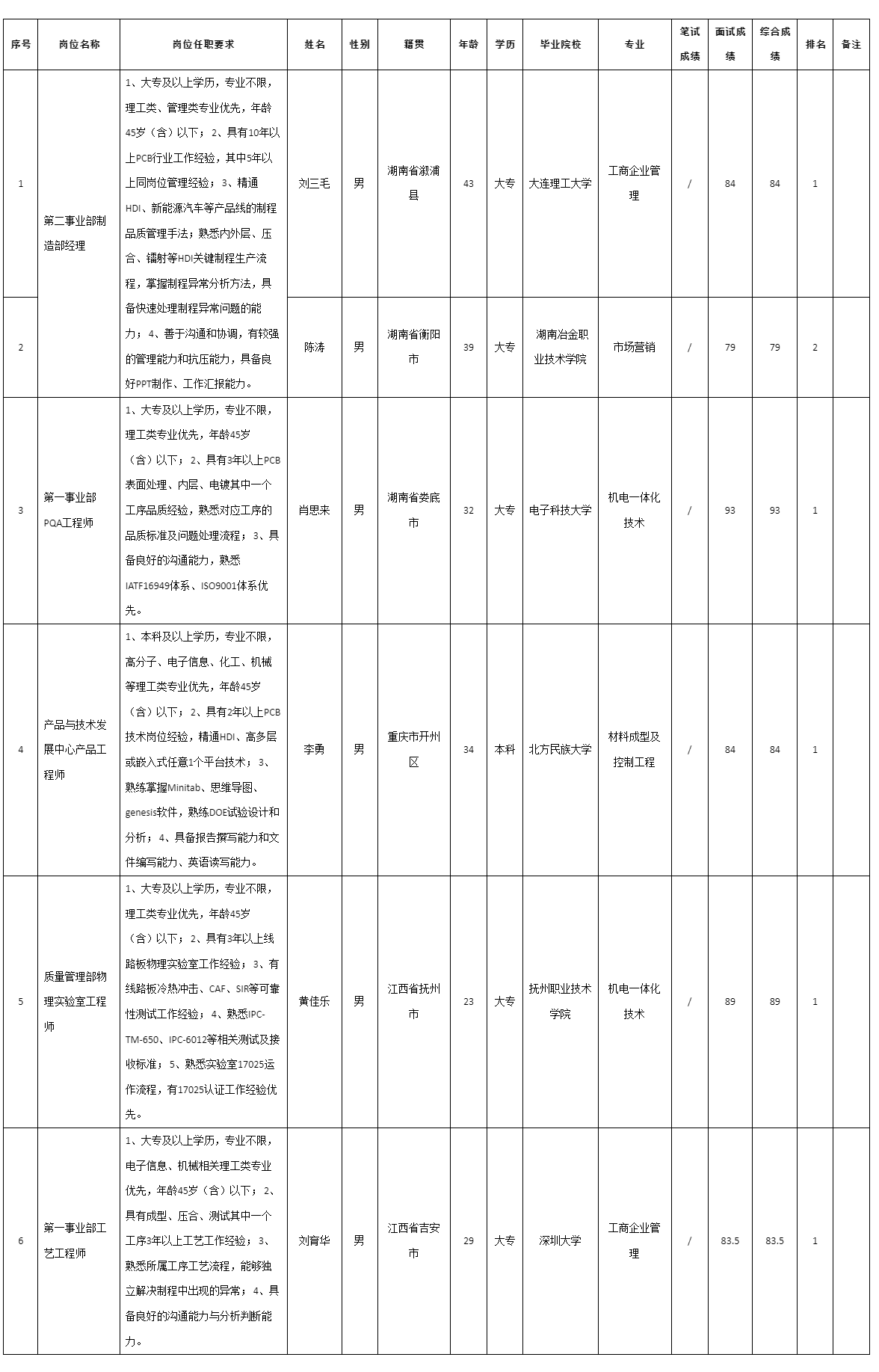 广东依顿电子科技股份有限公司关于招聘第一事业部PQA.png