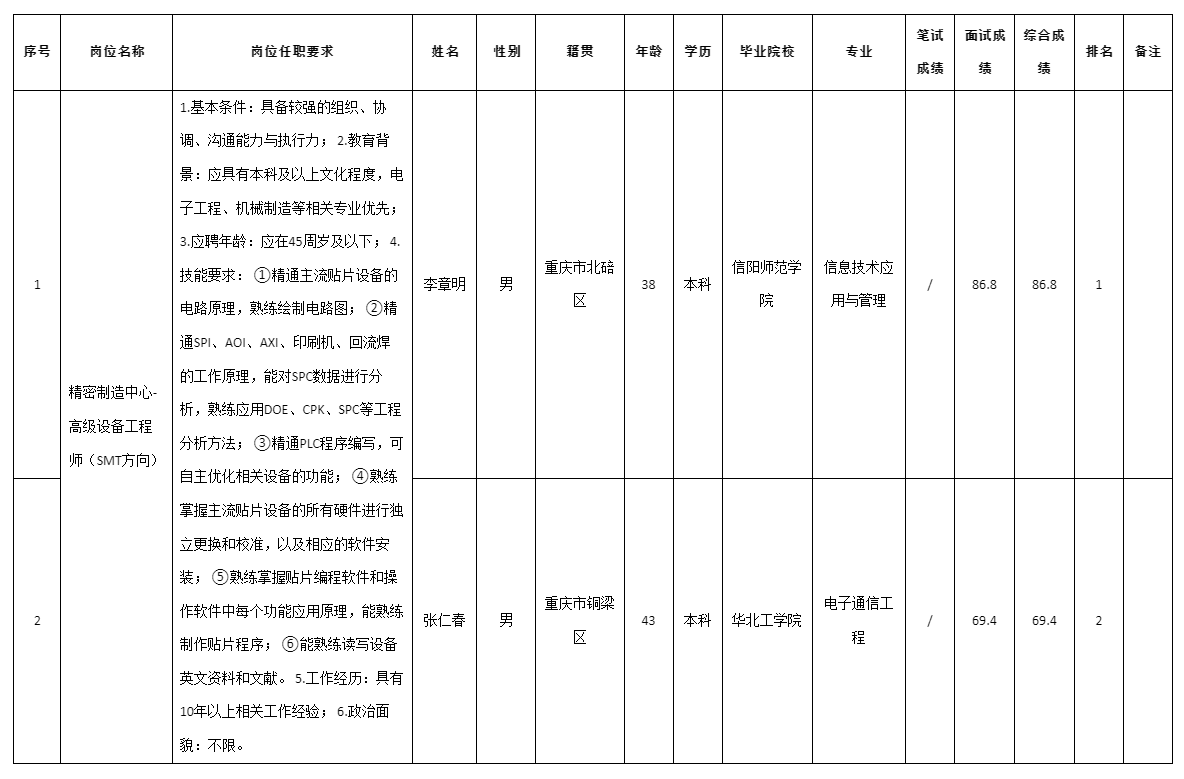 四川九州电子科技股份有限公司关于招聘高级设备工程师（SMT方向）.png