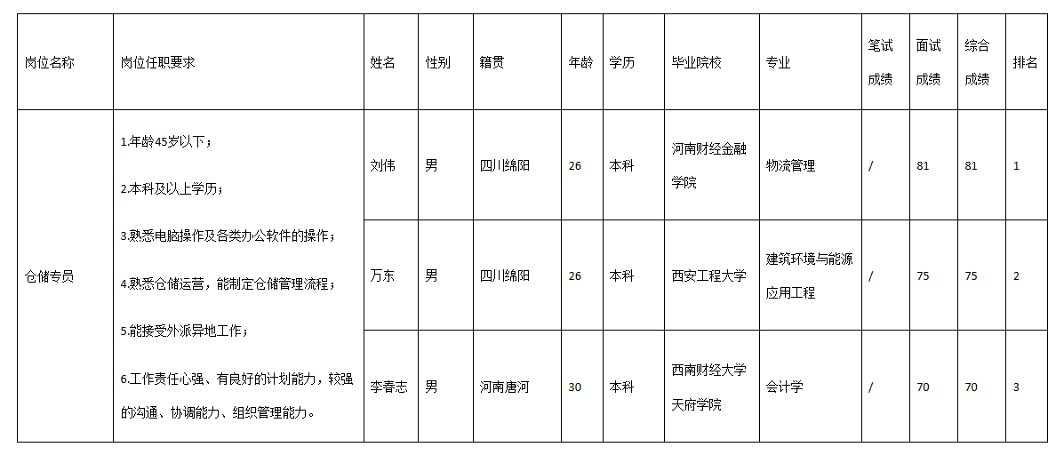 民生物流仓储专员.png