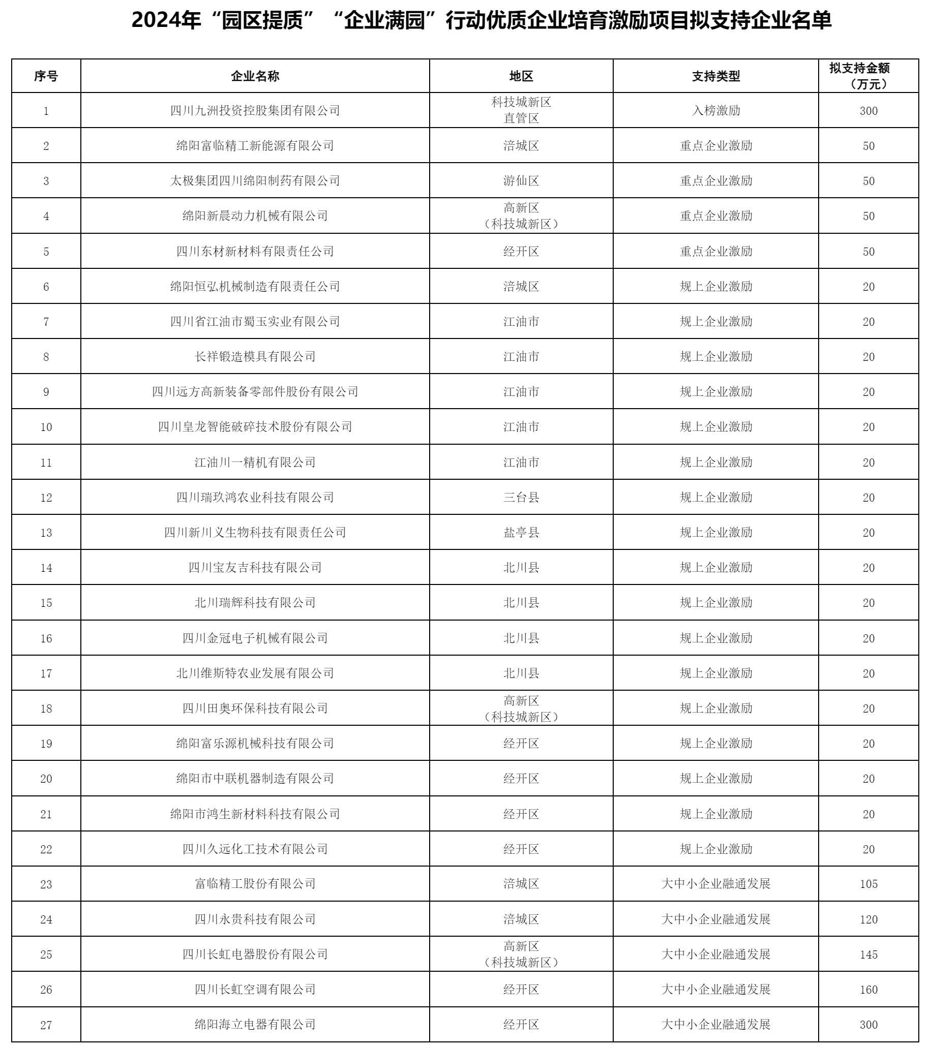绵阳市经济和信息化局关于2024年“园区提质”“企业满园”行动优质企业培育激励项目拟支持企业名单的公.png