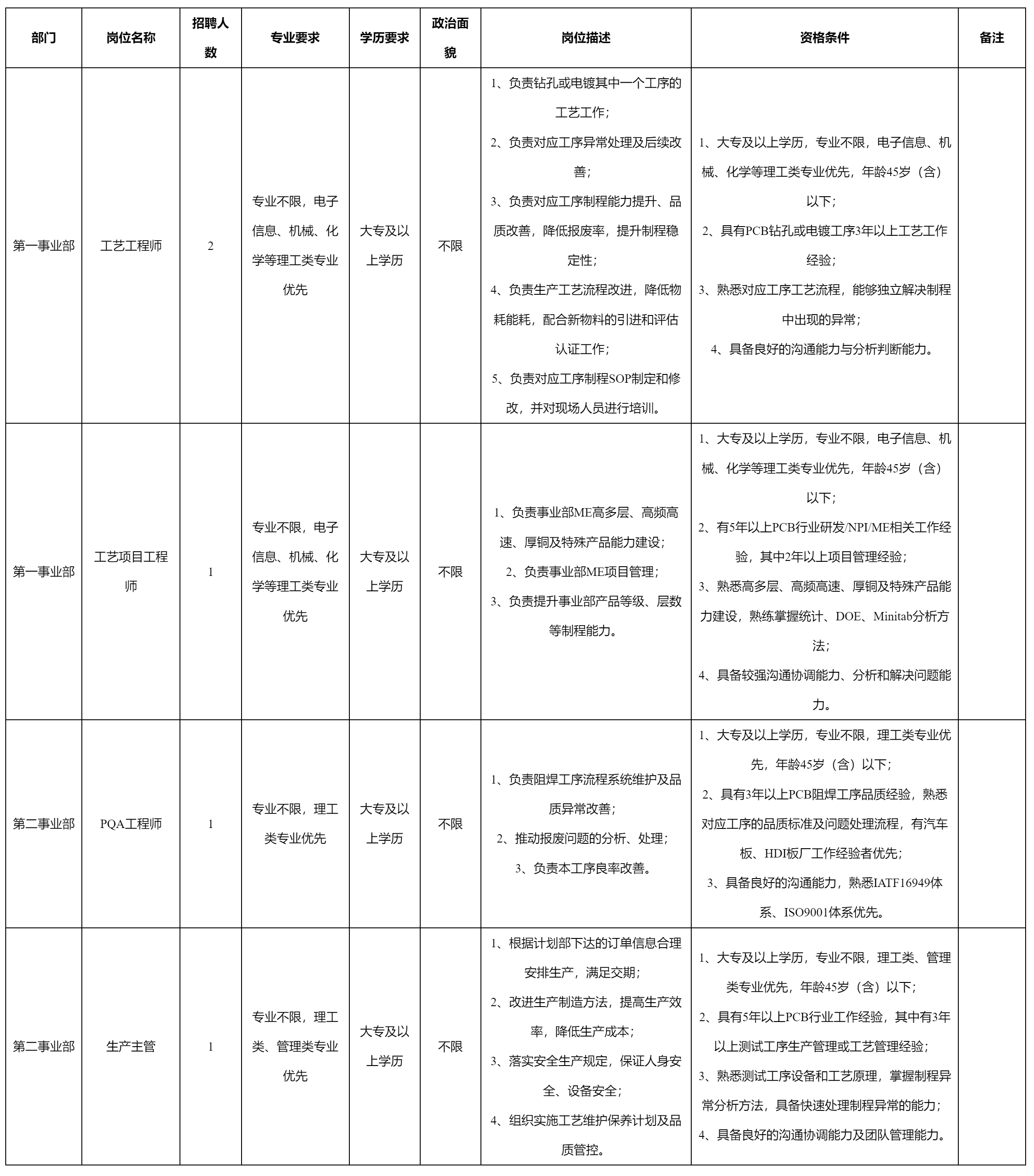 第一事业部工艺工程师.png