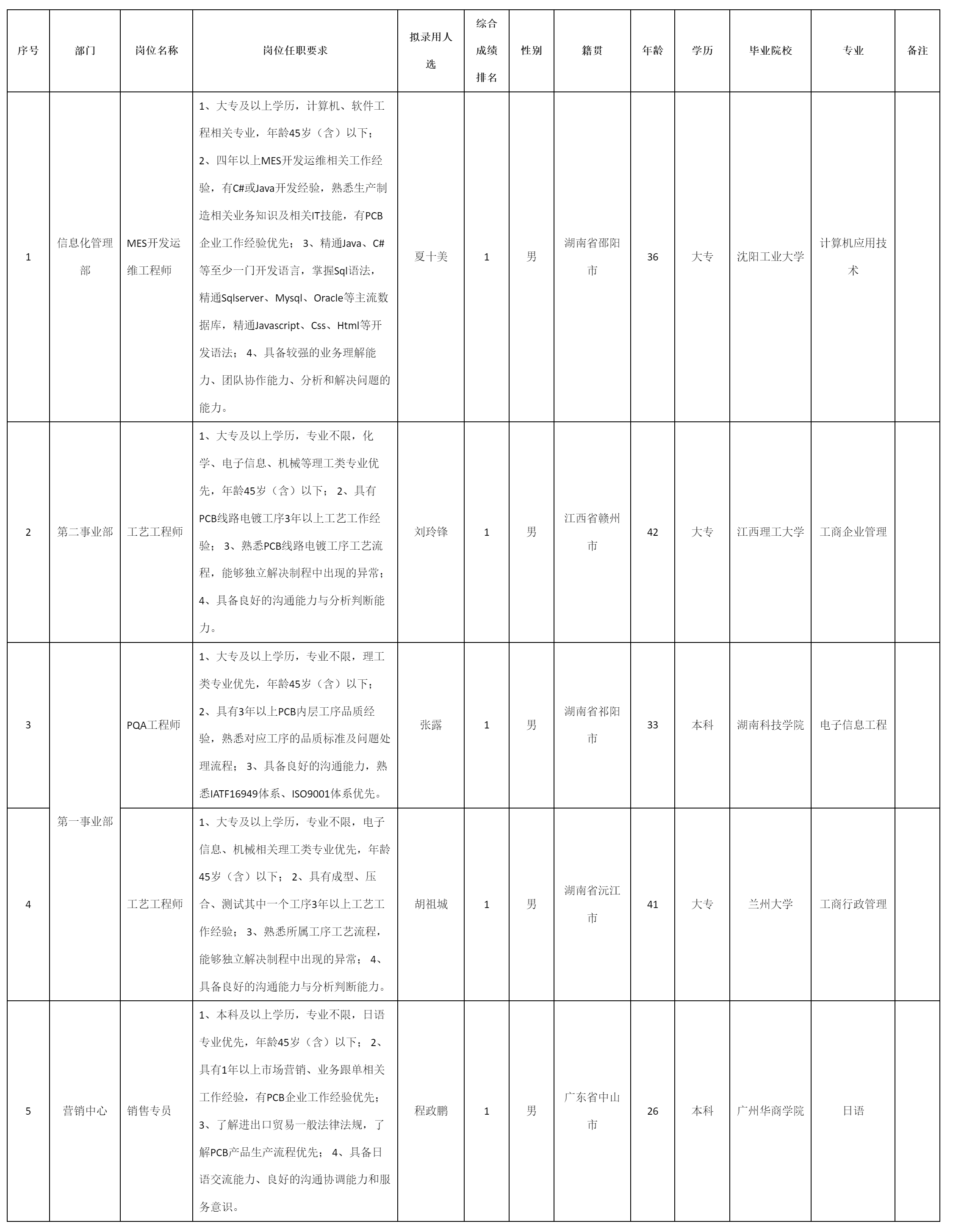 广东依顿电子科技股份有限公司关于招聘第一事业部PQA.png
