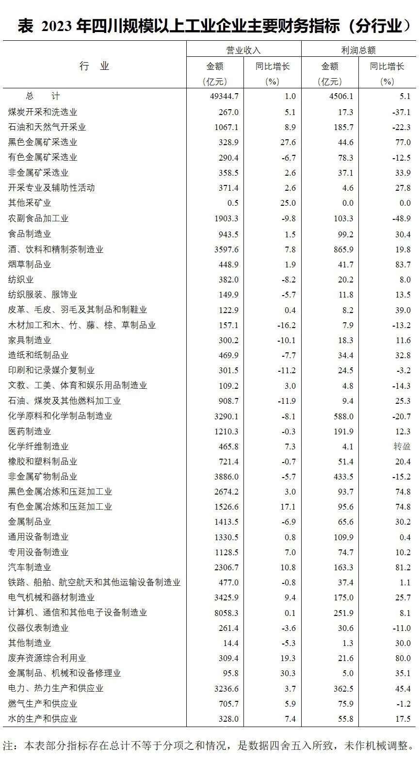 2023年四川规上工业企业主要财务指标（分行业）.jpg