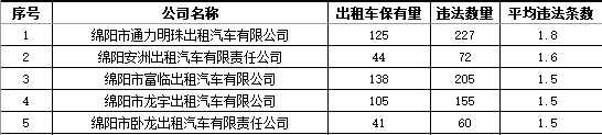 出租车：平均违法条数较多企业.jpg