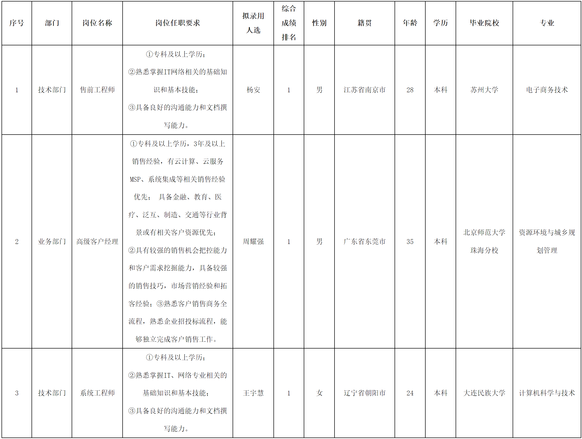 长虹佳华-高级客户经理.png