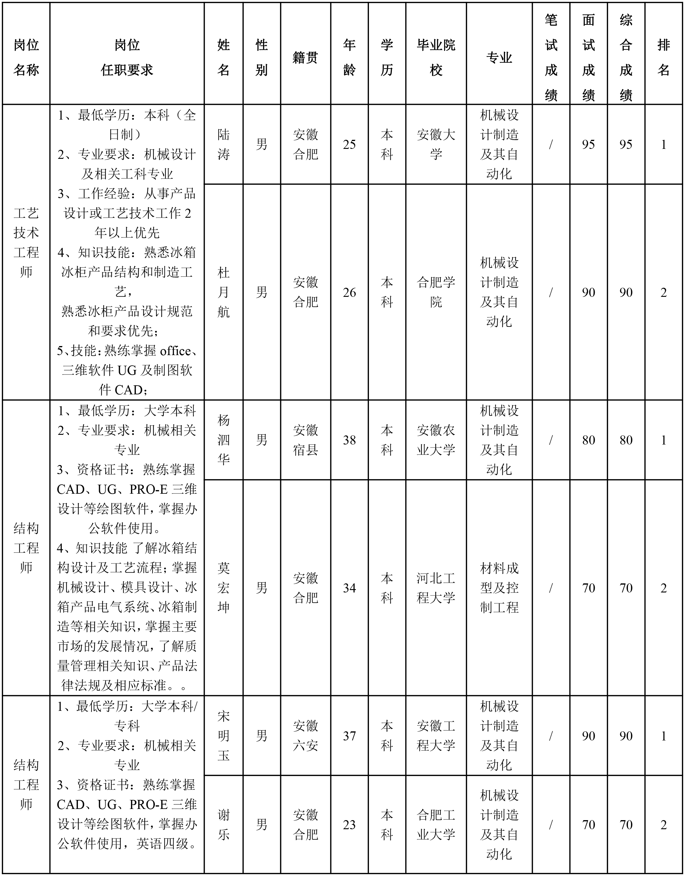 长虹美菱-工艺技术工程师.png