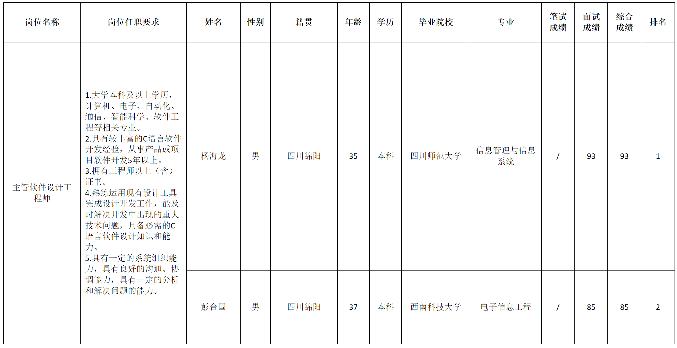 主管软件工程.png