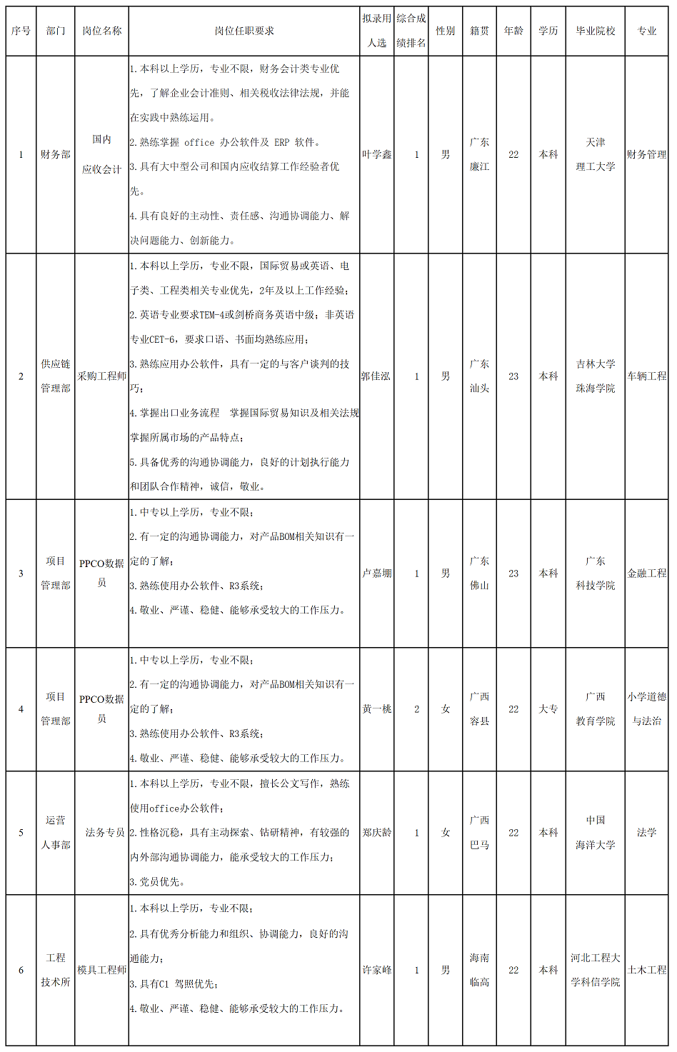 广东长虹电子有限公司关于招聘国内应收会计等岗位拟录用人员的公示_人员招聘_绵阳市人民政府.png