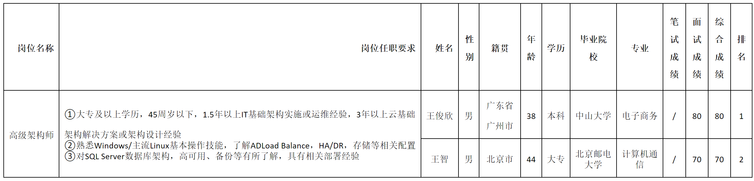 高级架构师.png