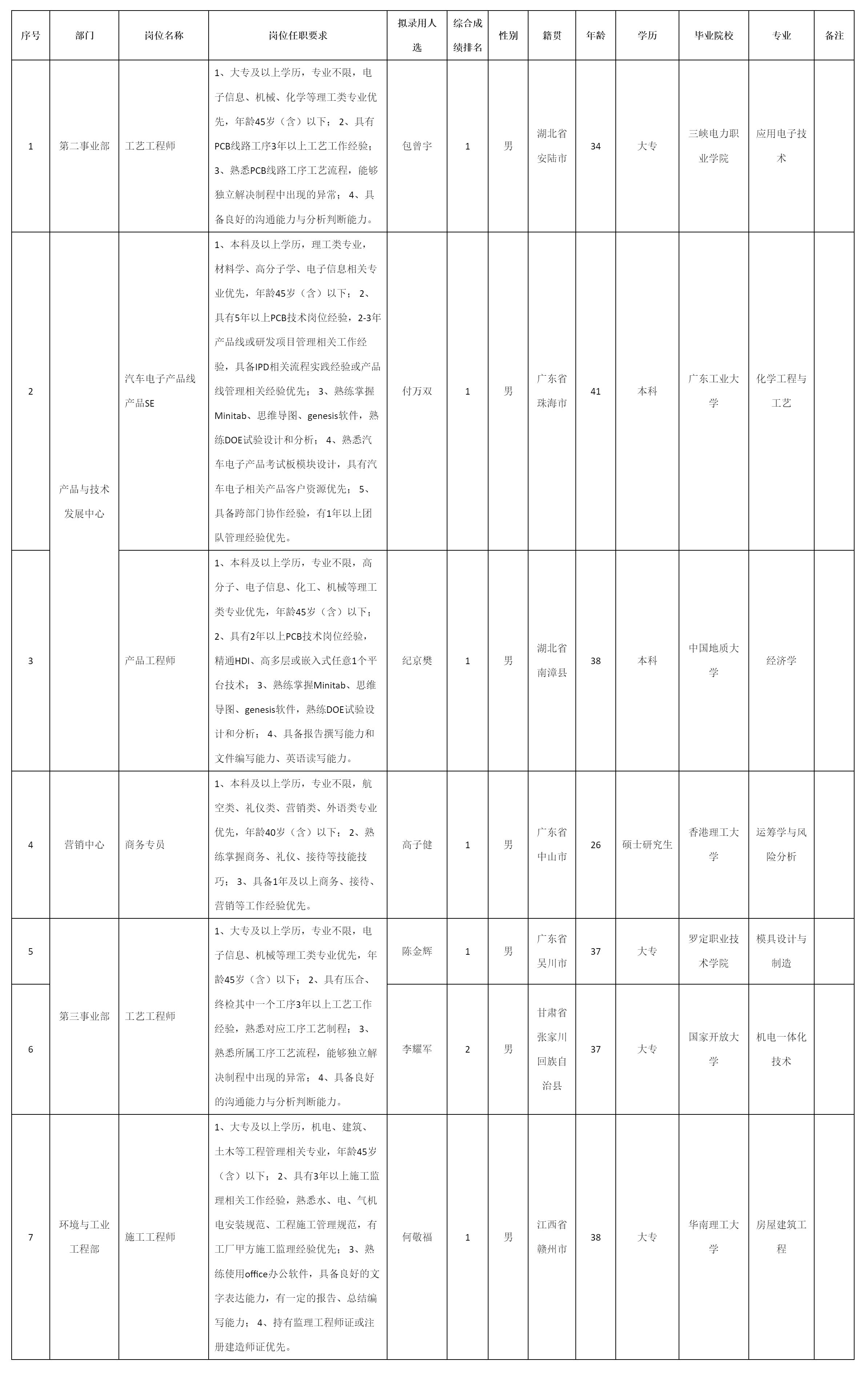 广东依顿电子科SE等岗位.png