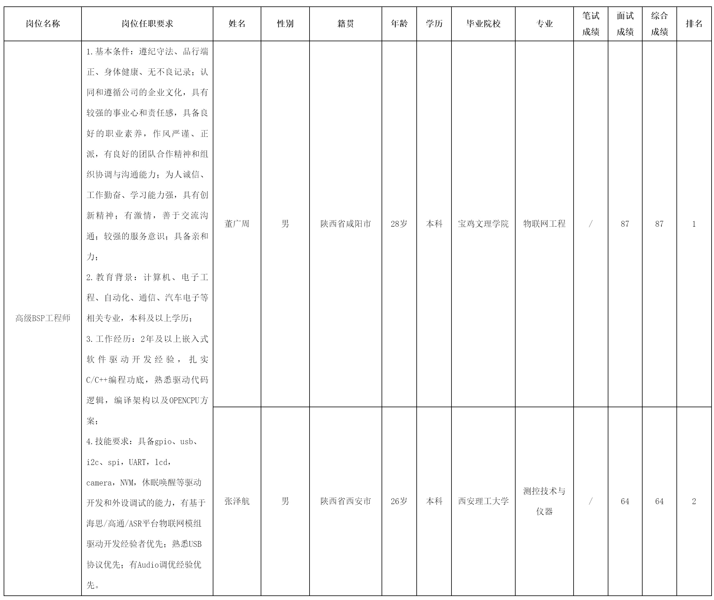 BSP工程师.png