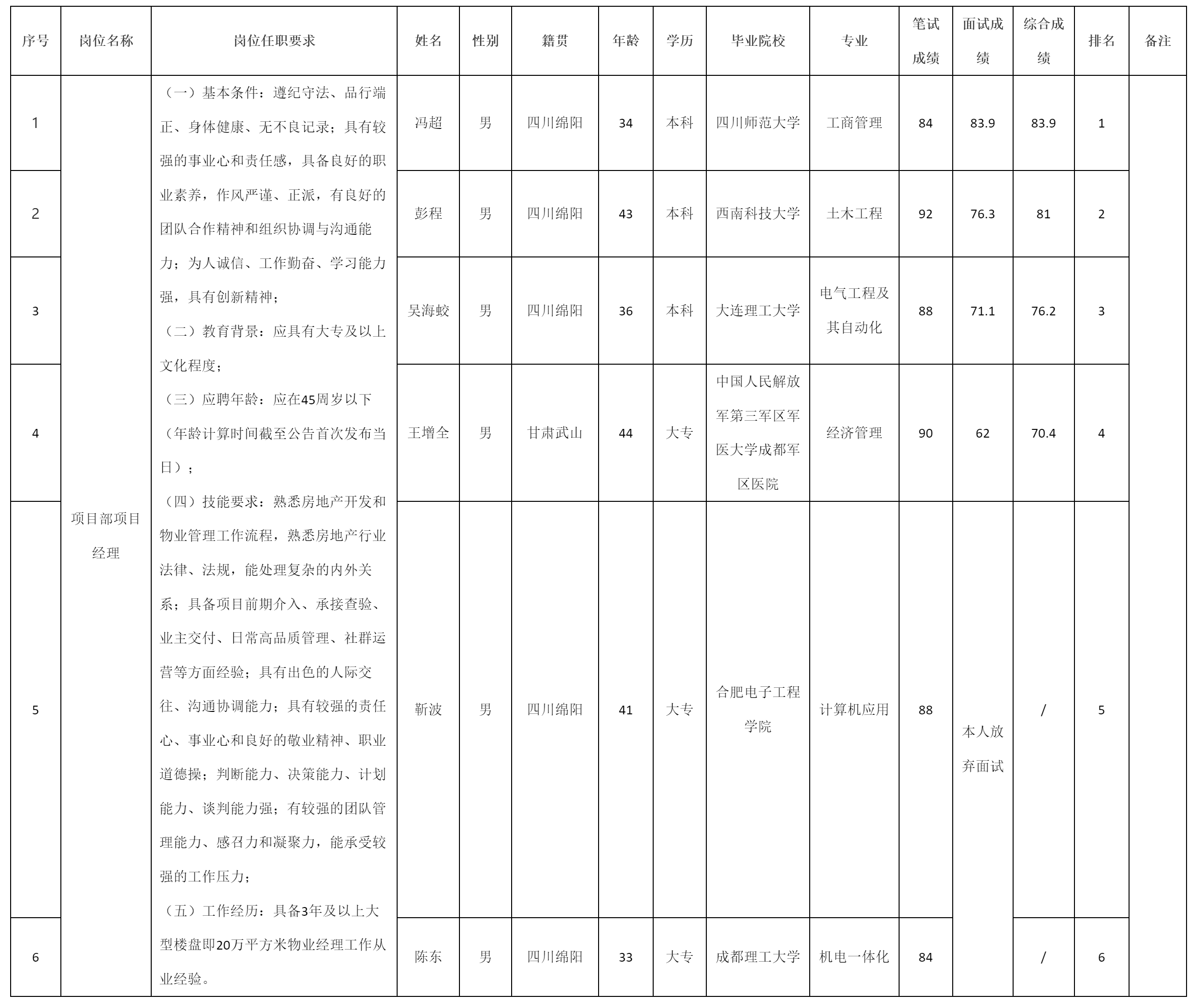 绵阳市康来物业服务有限公司关于项目部项目经理市场.png