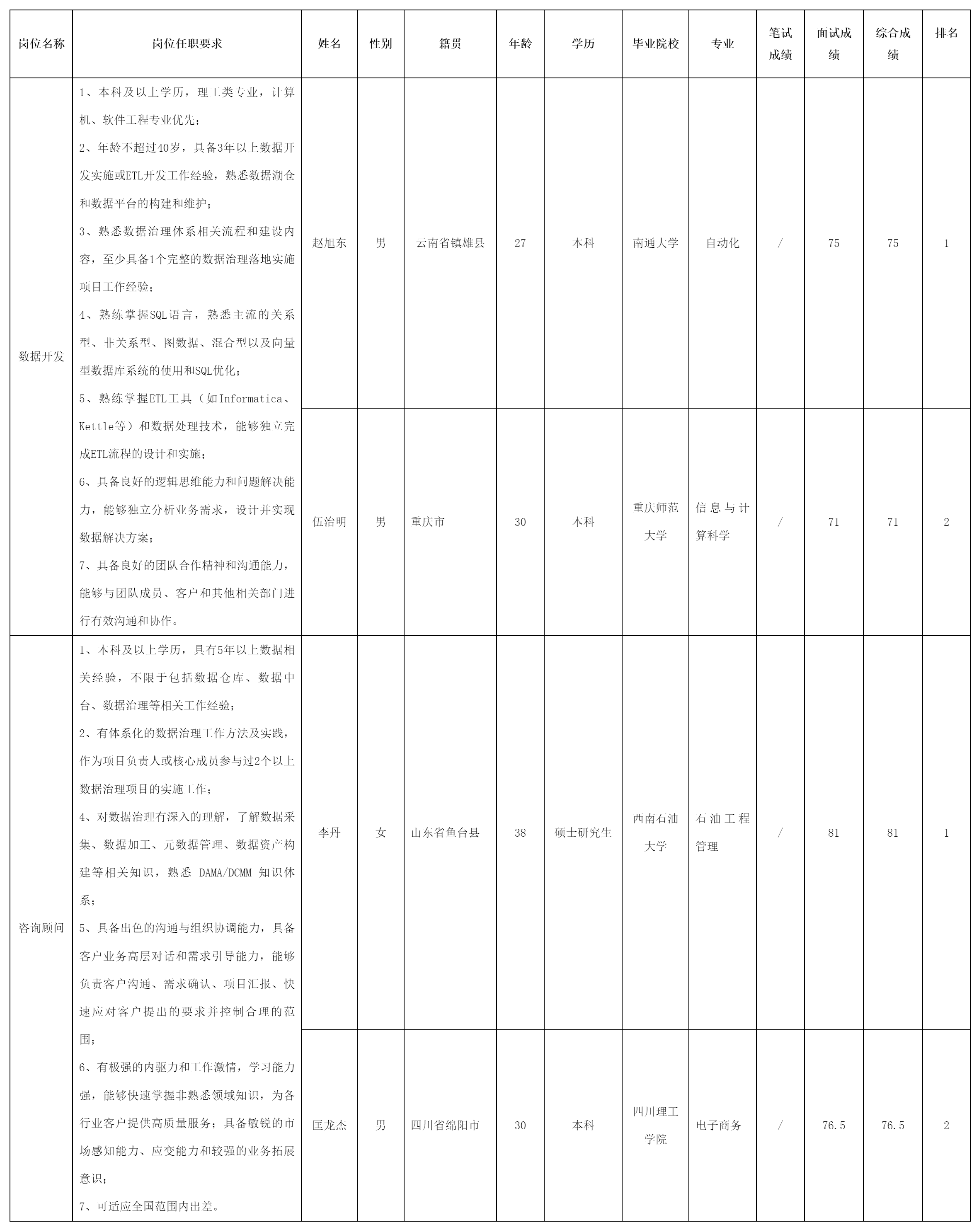 四川虹信软件股份有限公司关于招聘数据开发等岗位测试成绩的公示_人.png