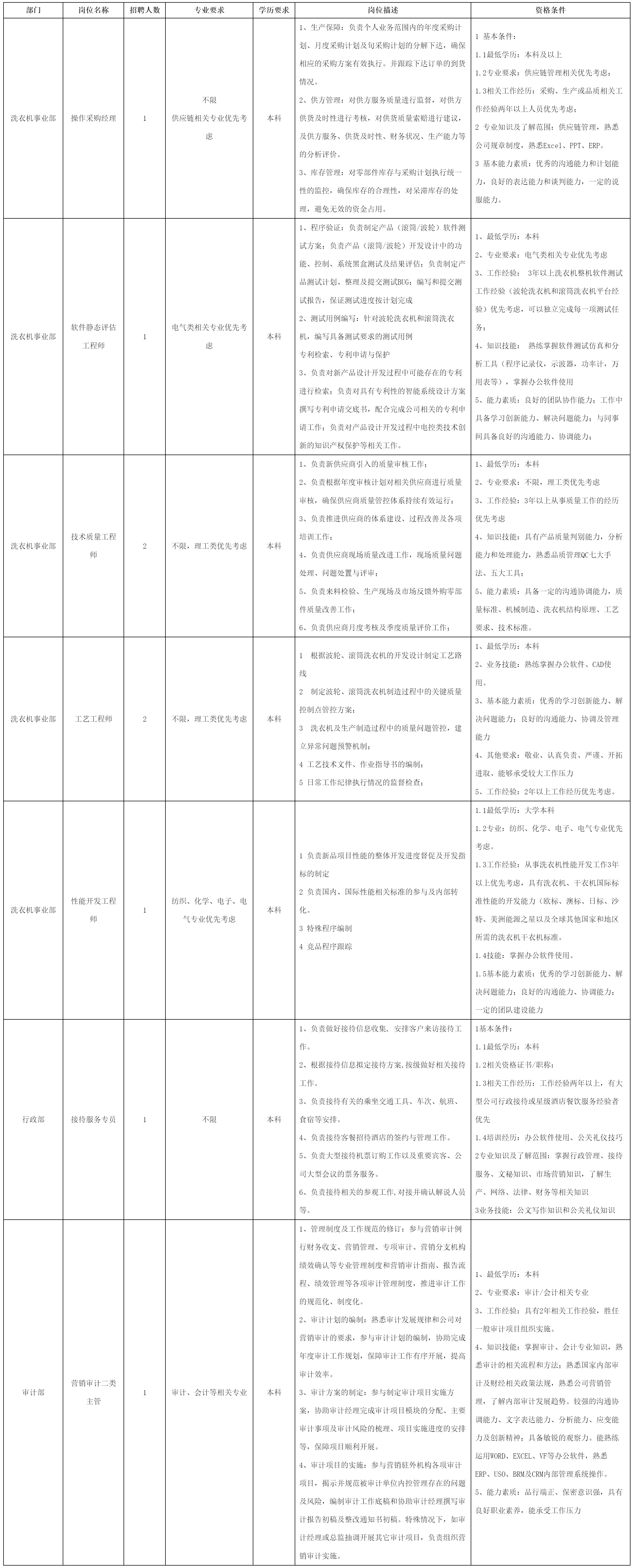 长虹美菱股份有限公司关于招聘操作采购经理等.png