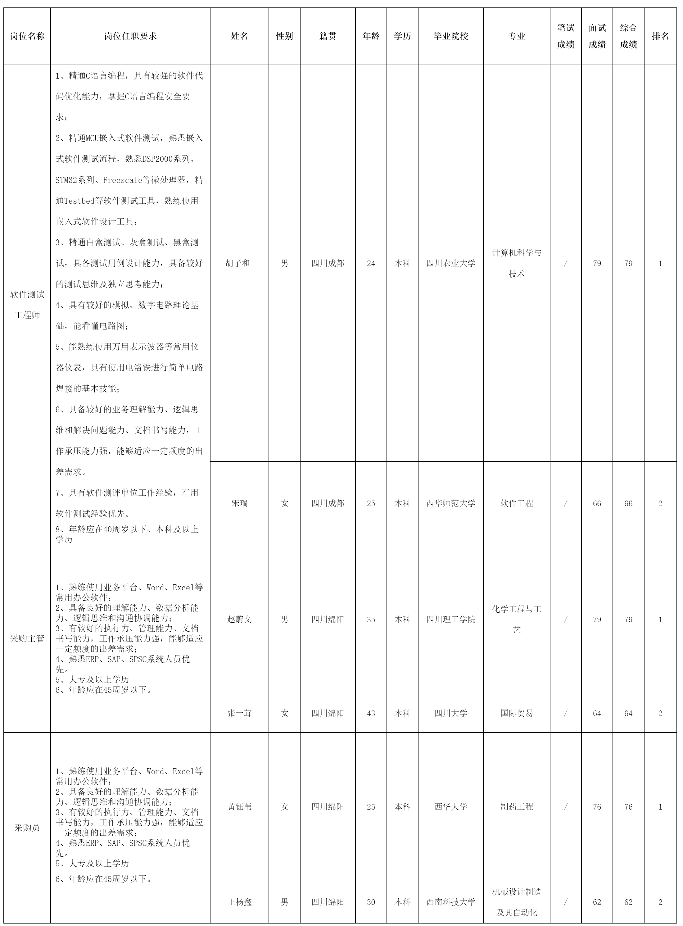 四川长虹电源股份有限公司关于招聘软件测试工程师.png
