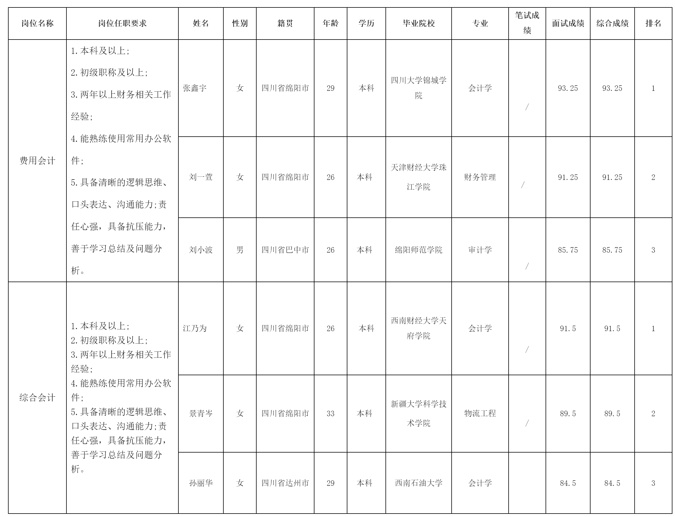 四川长虹电器股份有限公司关于招聘费用、综合会计.png