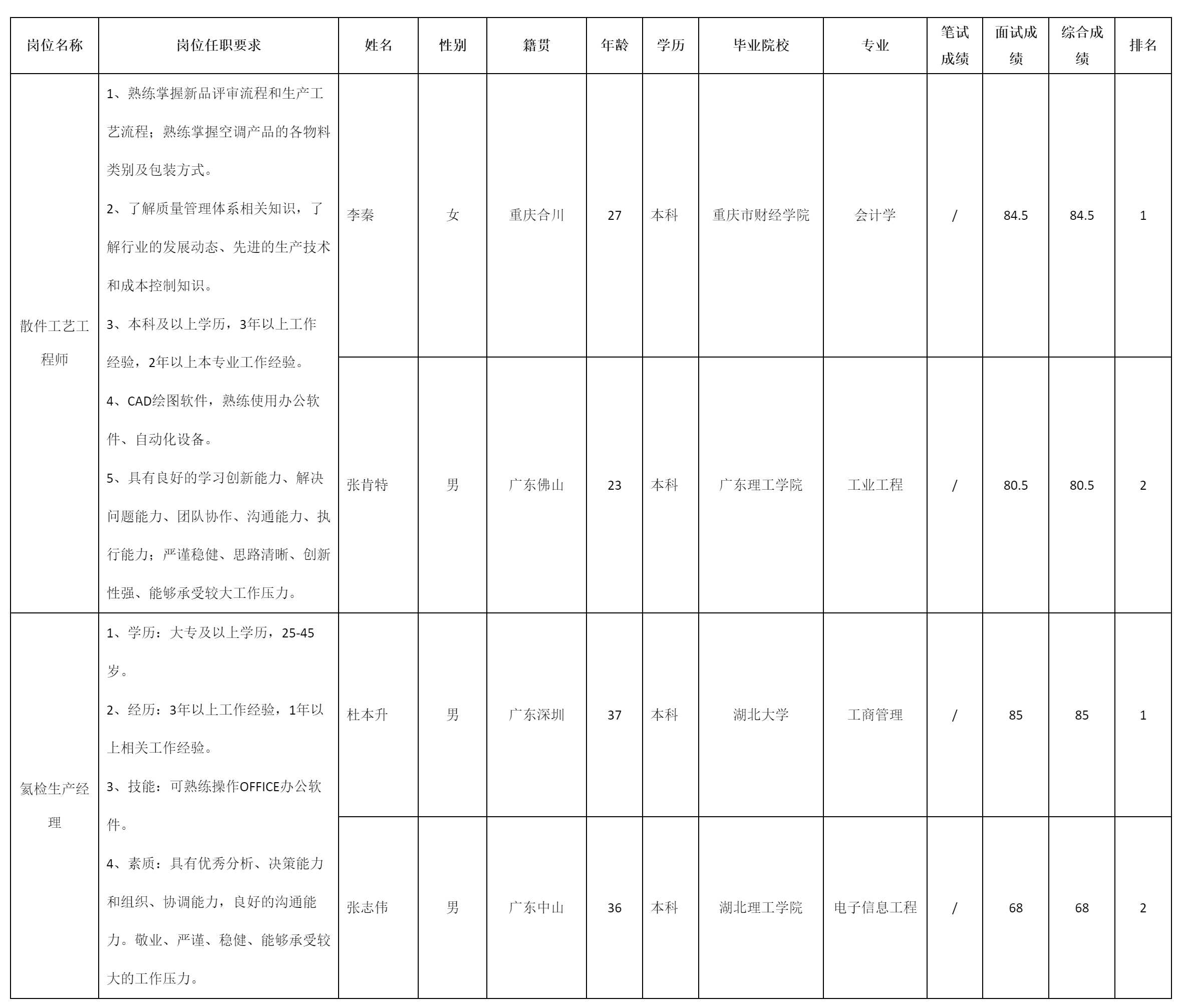 中山长虹电器有限公司关于招聘散件工艺工程师.png
