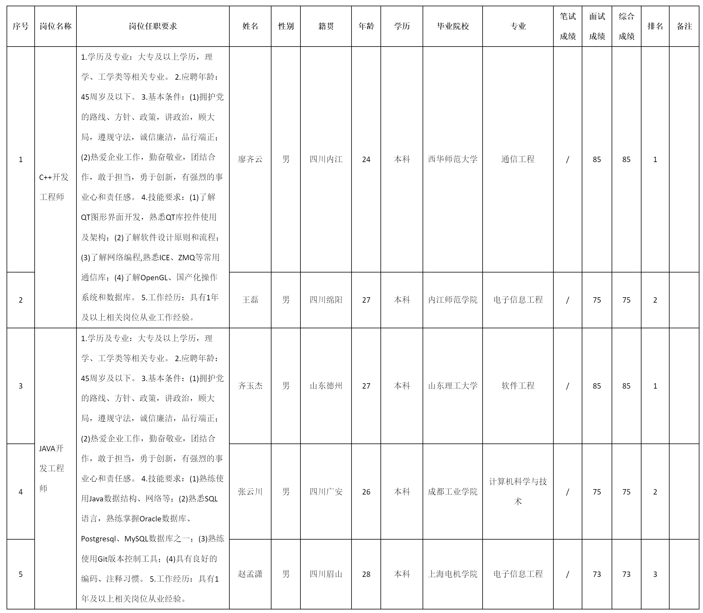四川九强通信科技有限公司关于招聘JAVA.png