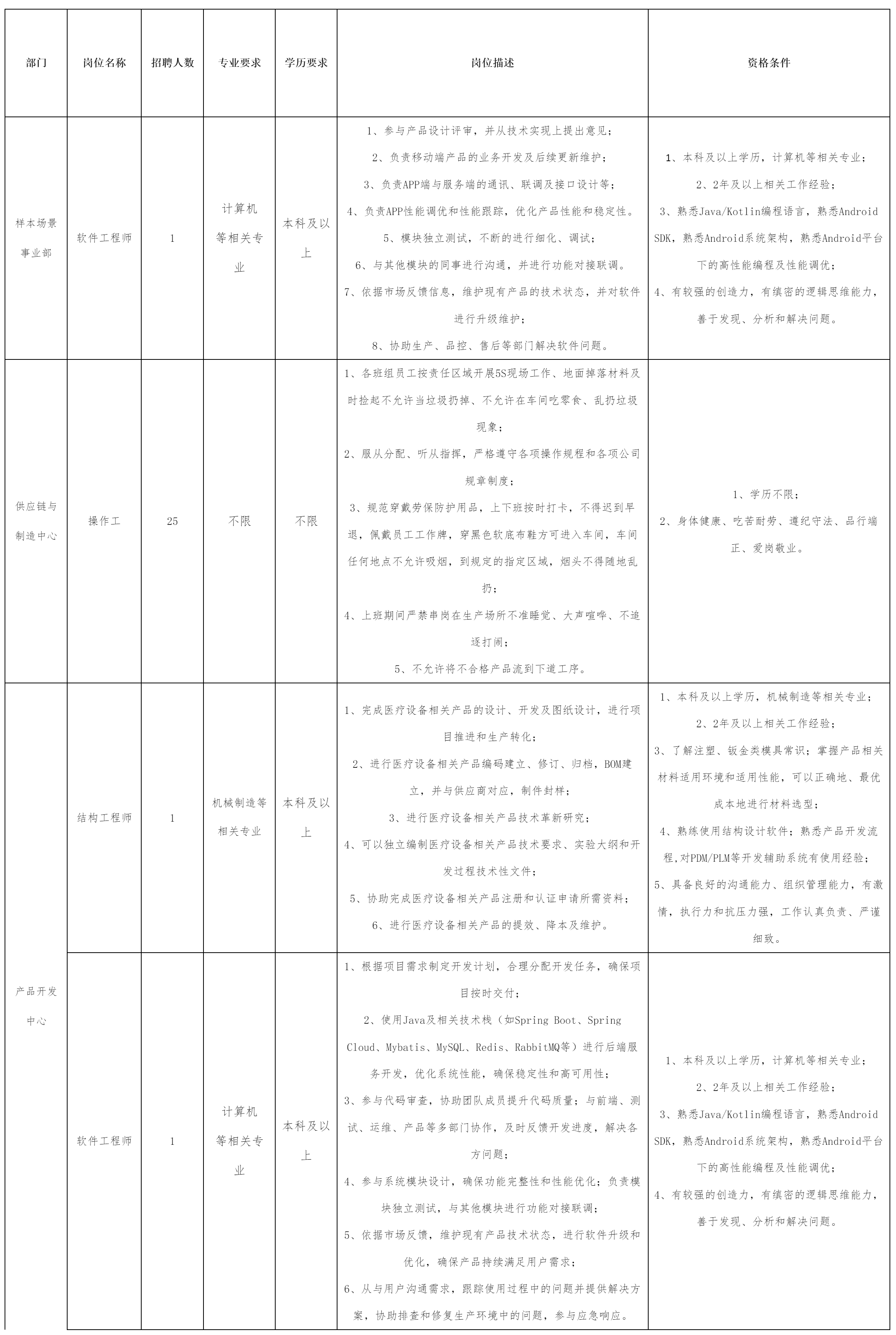 软件工程师等岗位的公告_人员.png