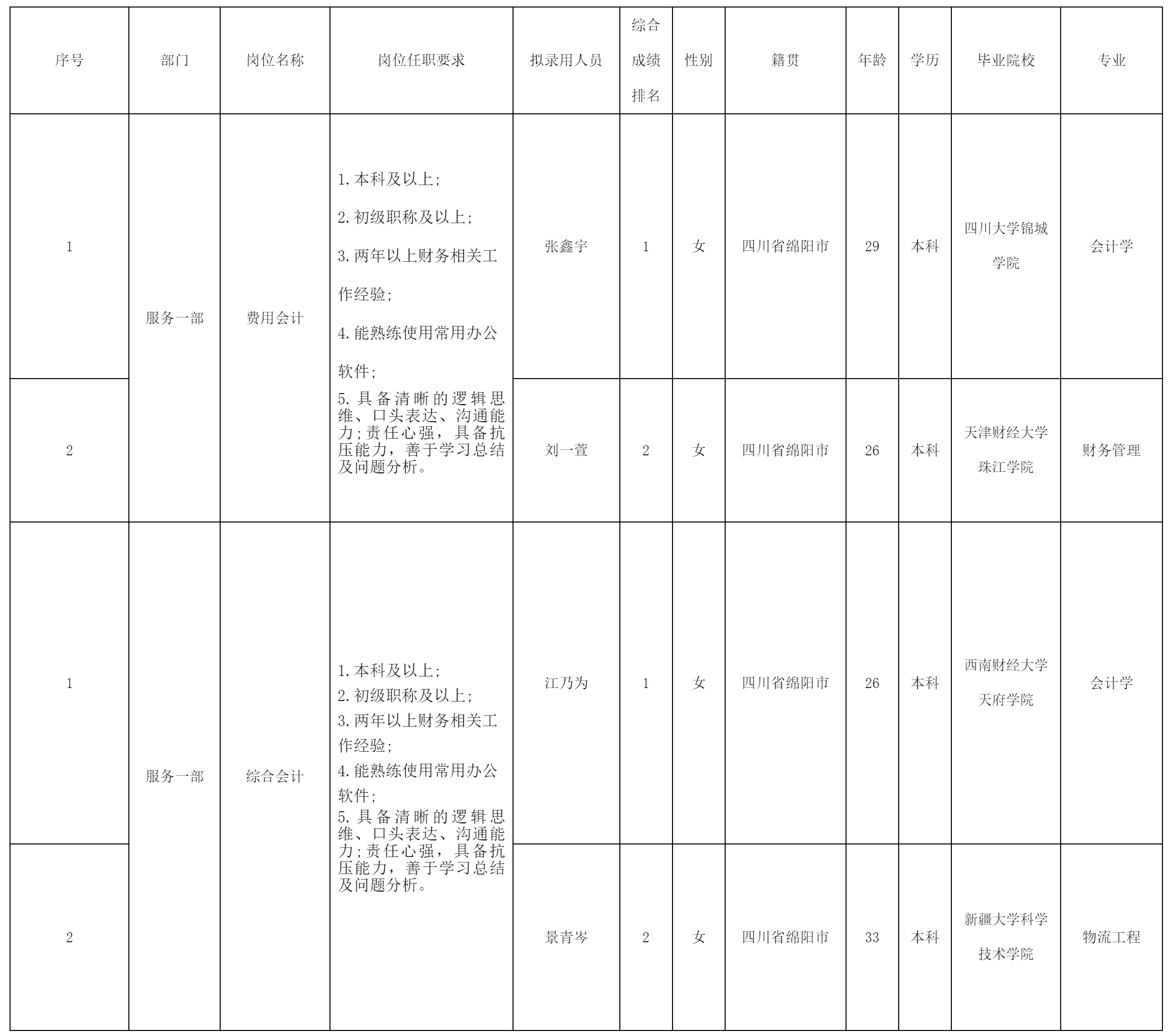四川长虹电器股份有限公司关于招聘费用、综合会计.png