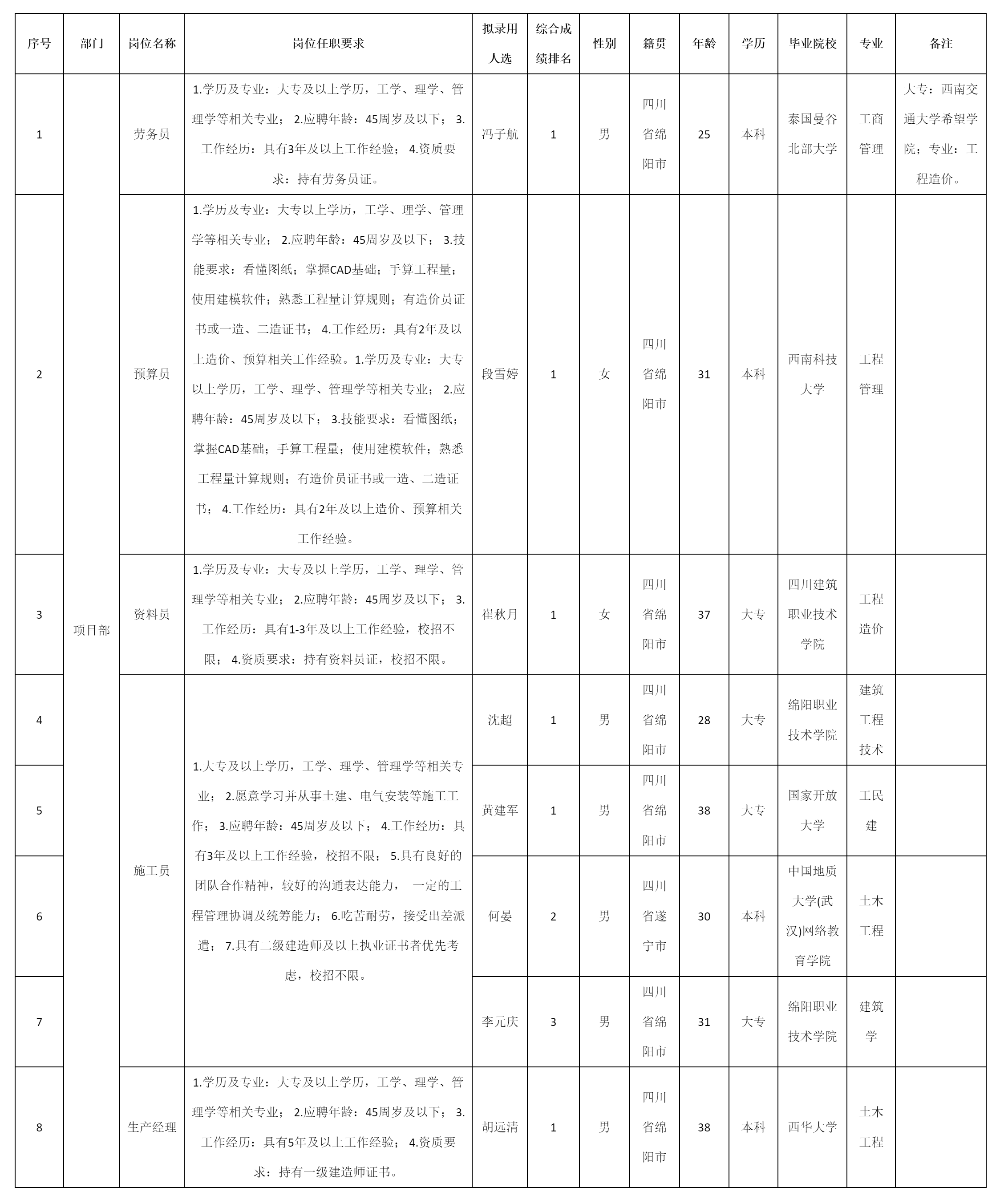四川九洲建筑工程有限责任公司关于招聘生产经理.png