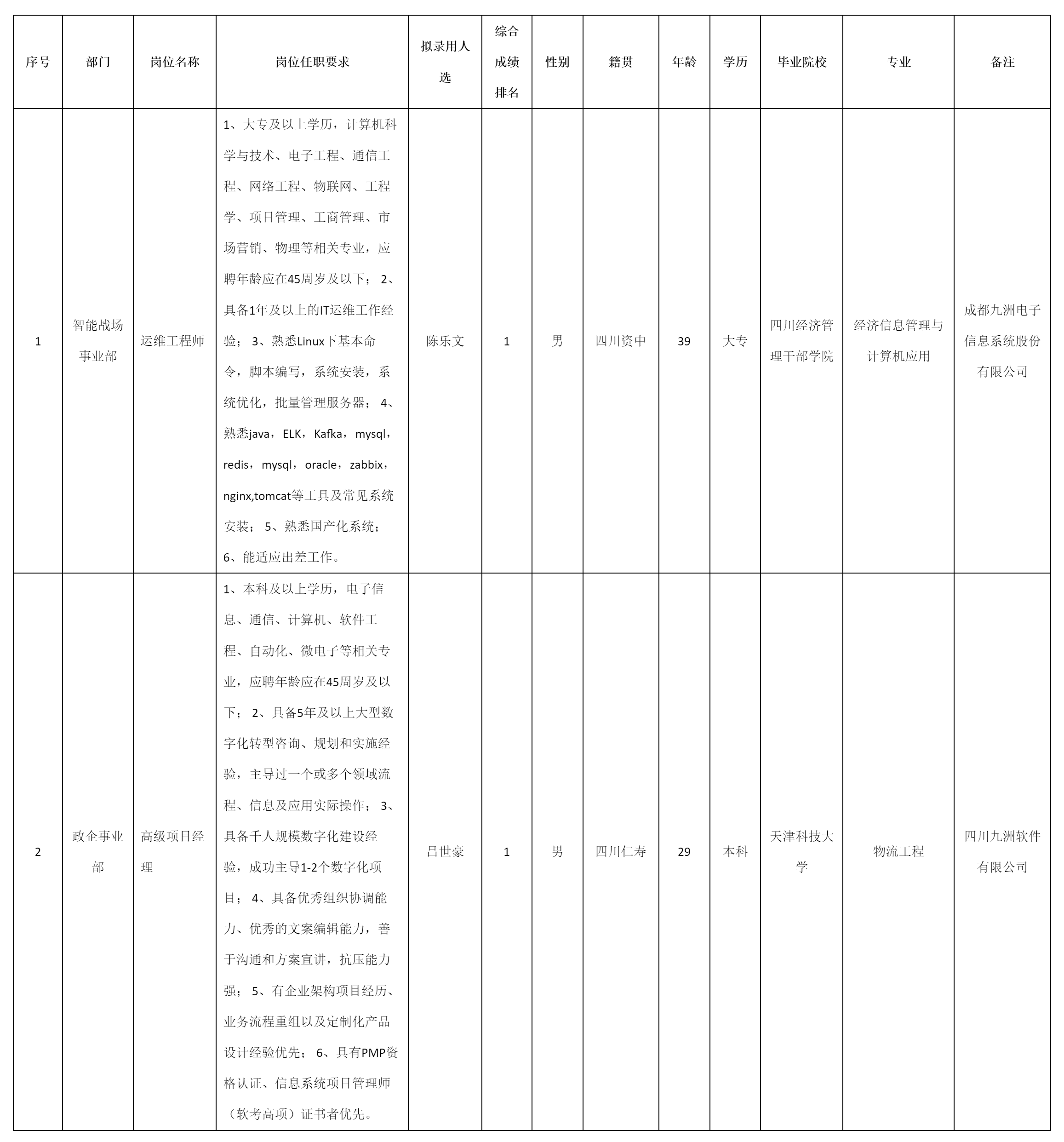于招聘运维工程师等岗位拟录用人员的公示_人员招聘_绵.png