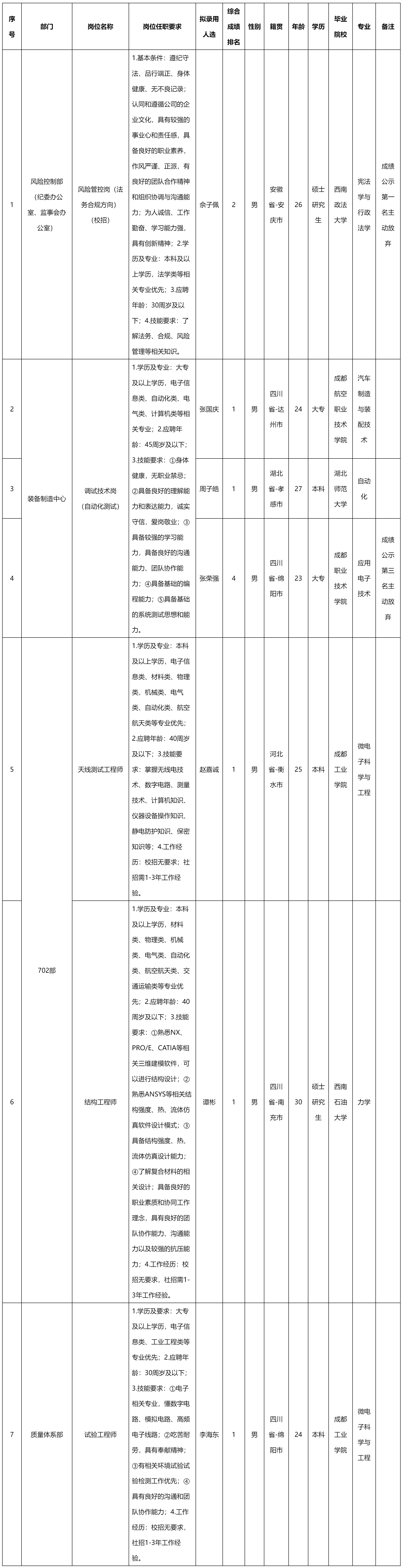 四川九洲电器集团有限责任公司关于招聘调试技术岗（自动化测试）等岗位拟录用人员的公示_人员招聘_绵阳市.png