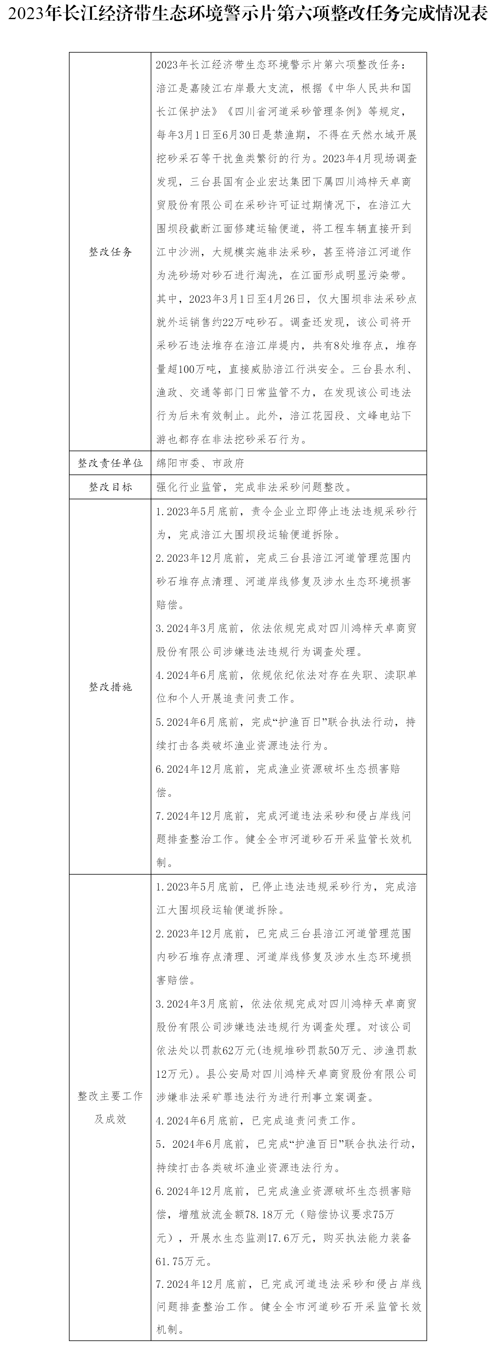 绵阳市人民政府关于2023年长江经济带生态环境警示片第六项整改任务验收销号的公示_其他_绵阳市人民政.png