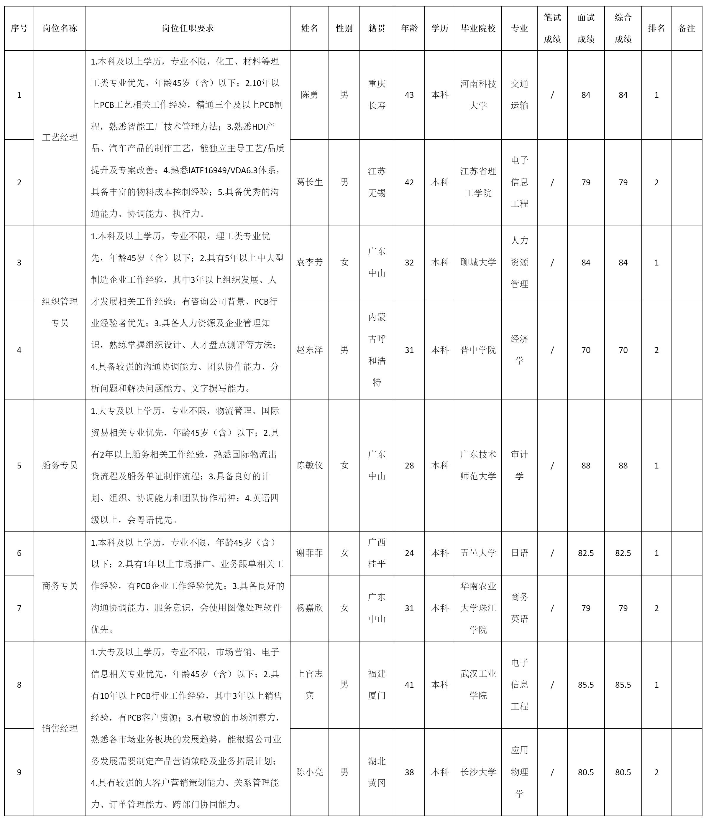 工艺经理岗等.png