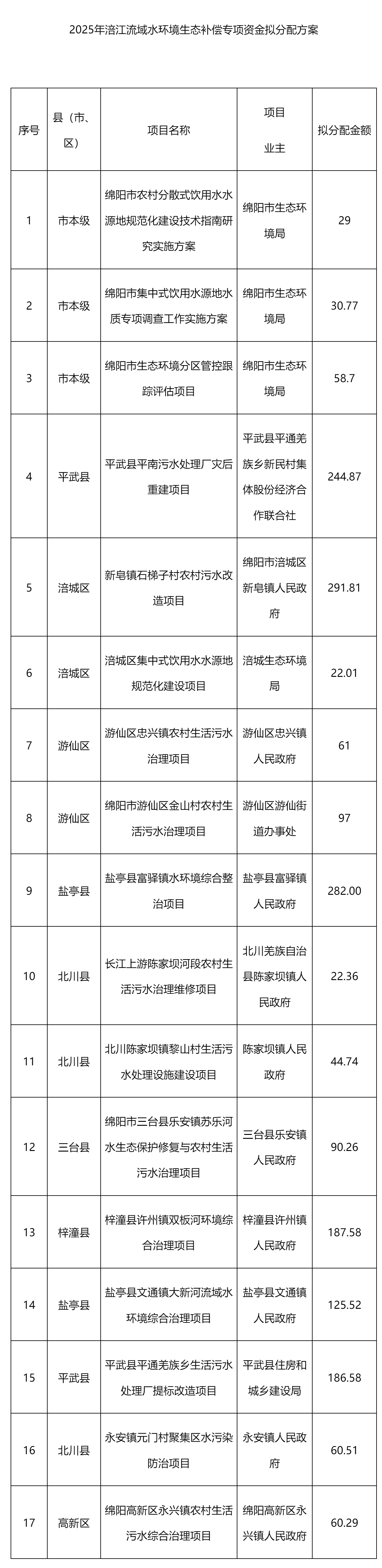 2025年涪江流域水环境生态补偿专项资金拟分配方案公示_资金分配_绵阳市人民政府.png